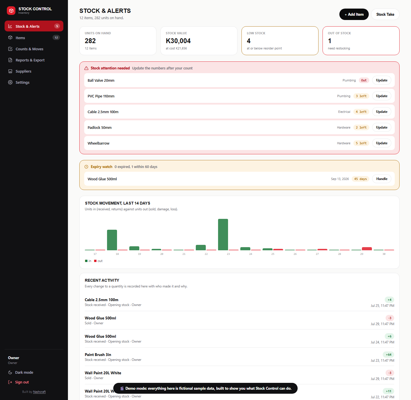 Stock Control main view: total units, healthy stock, low stock and out-of-stock summary cards, a stock attention panel listing items needing a restock, and the searchable item table below